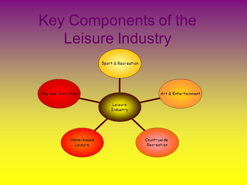 Key Components of the Leisure Industry Leisure Industry Sport & Recreation Art & Entertainment Countryside Recreation Hame-based Leisure Play and Activities