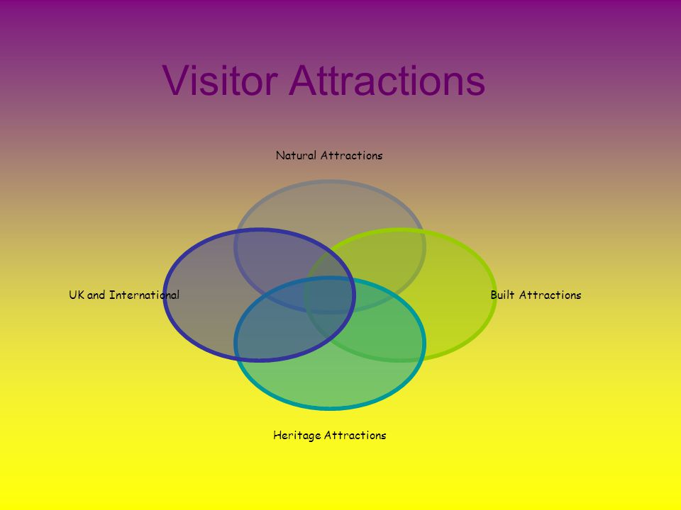 Visitor Attractions Natural Attractions Built Attractions Heritage Attractions UK and International
