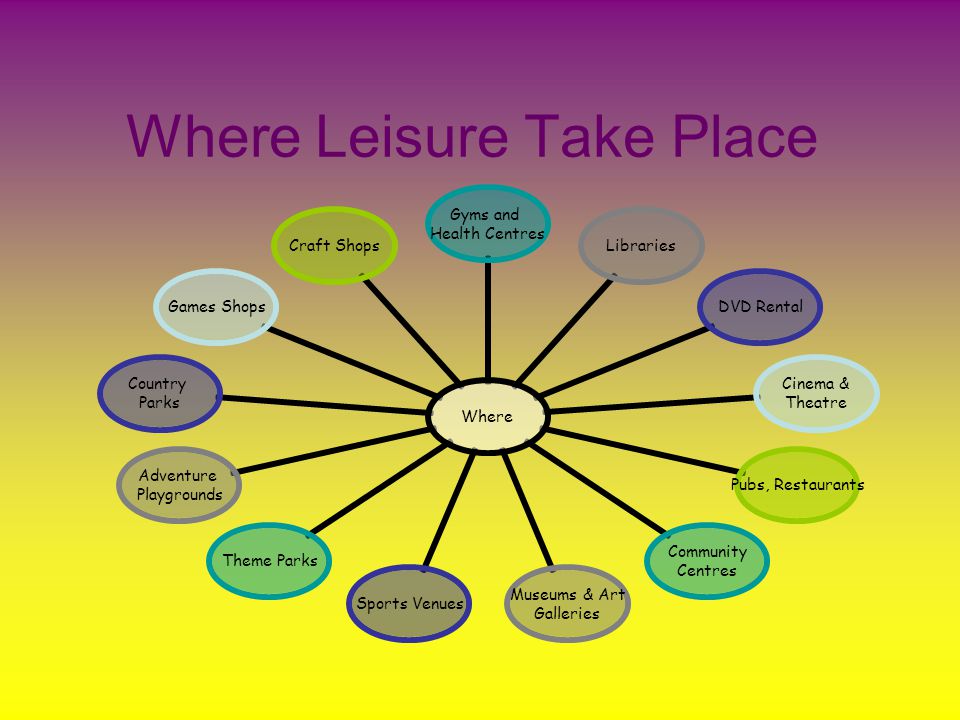 Where Leisure Take Place Where Gyms and Health Centres LibrariesDVD Rental Cinema & Theatre Pubs, Restaurants Community Centres Museums & Art Galleries Sports Venues Theme Parks Adventure Playgrounds Country Parks Games ShopsCraft Shops