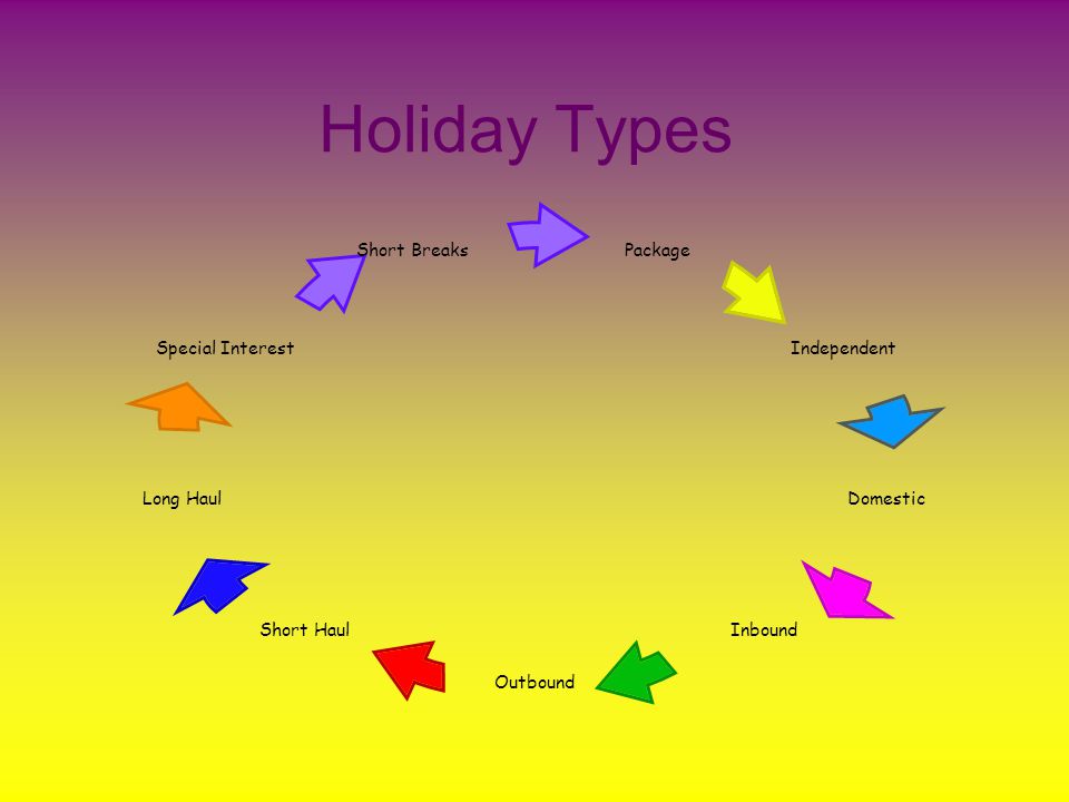 Holiday Types Package Independent Domestic Inbound Outbound Short Haul Long Haul Special Interest Short Breaks