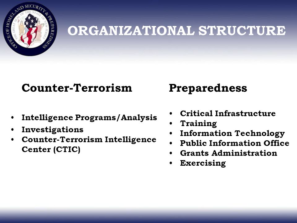 Counter-Terrorism Intelligence Programs/Analysis Investigations Counter-Terrorism Intelligence Center (CTIC) Preparedness Critical Infrastructure Training Information Technology Public Information Office Grants Administration Exercising ORGANIZATIONAL STRUCTURE