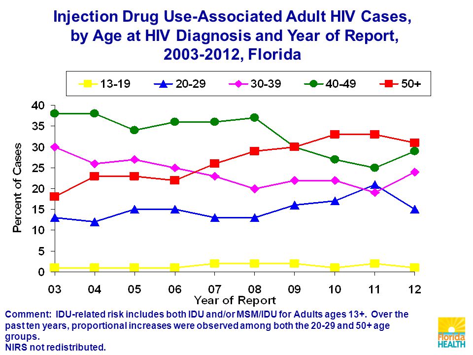 Injection Drug Use-Associated Adult HIV Cases, by Age at HIV Diagnosis and Year of Report, , Florida Comment: IDU-related risk includes both IDU and/or MSM/IDU for Adults ages 13+.