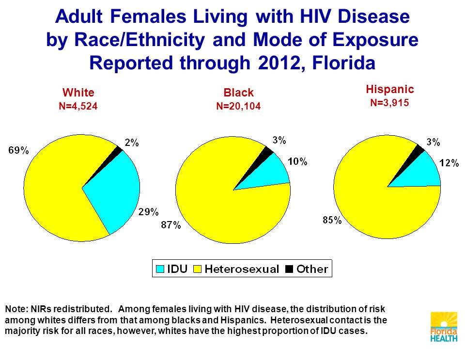 White N=4,524 Black N=20,104 Hispanic N=3,915 Adult Females Living with HIV Disease by Race/Ethnicity and Mode of Exposure Reported through 2012, Florida Note: NIRs redistributed.