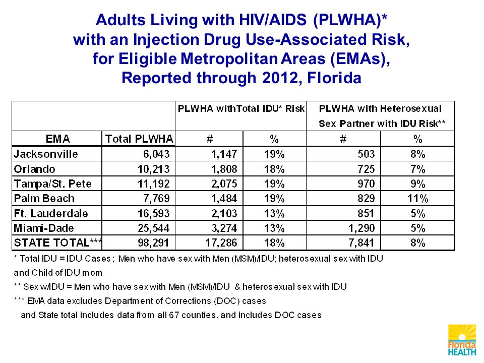 Adults Living with HIV/AIDS (PLWHA)* with an Injection Drug Use-Associated Risk, for Eligible Metropolitan Areas (EMAs), Reported through 2012, Florida