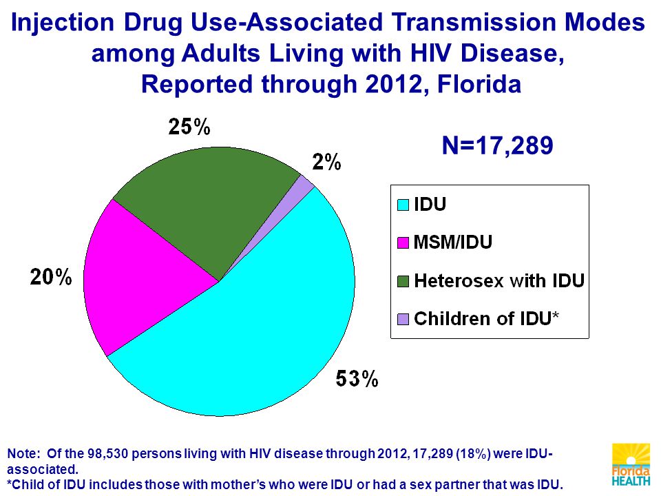 Injection Drug Use-Associated Transmission Modes among Adults Living with HIV Disease, Reported through 2012, Florida Note: Of the 98,530 persons living with HIV disease through 2012, 17,289 (18%) were IDU- associated.