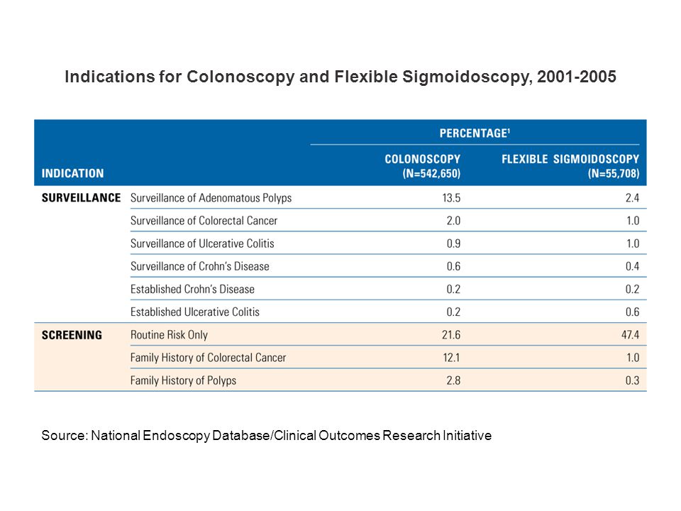 Indications for Colonoscopy and Flexible Sigmoidoscopy, Source: National Endoscopy Database/Clinical Outcomes Research Initiative