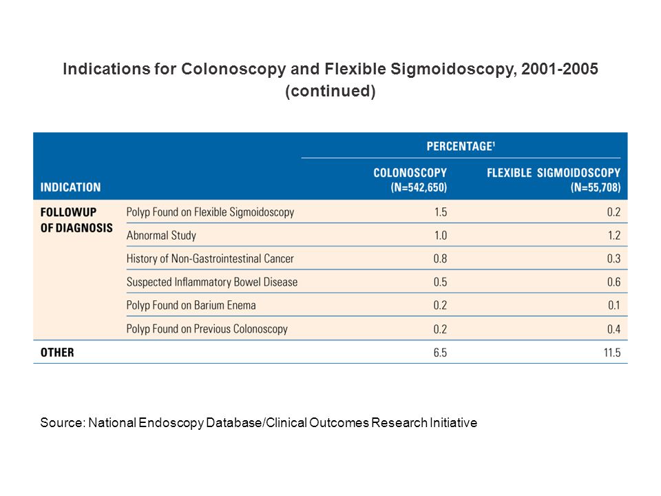 Indications for Colonoscopy and Flexible Sigmoidoscopy, (continued) Source: National Endoscopy Database/Clinical Outcomes Research Initiative