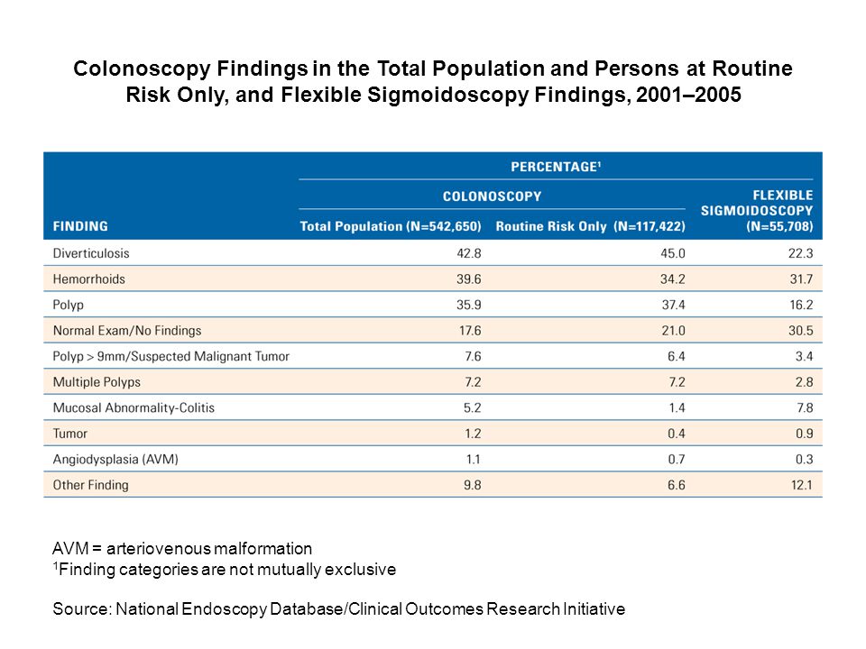 Colonoscopy Findings in the Total Population and Persons at Routine Risk Only, and Flexible Sigmoidoscopy Findings, 2001–2005 AVM = arteriovenous malformation 1 Finding categories are not mutually exclusive Source: National Endoscopy Database/Clinical Outcomes Research Initiative