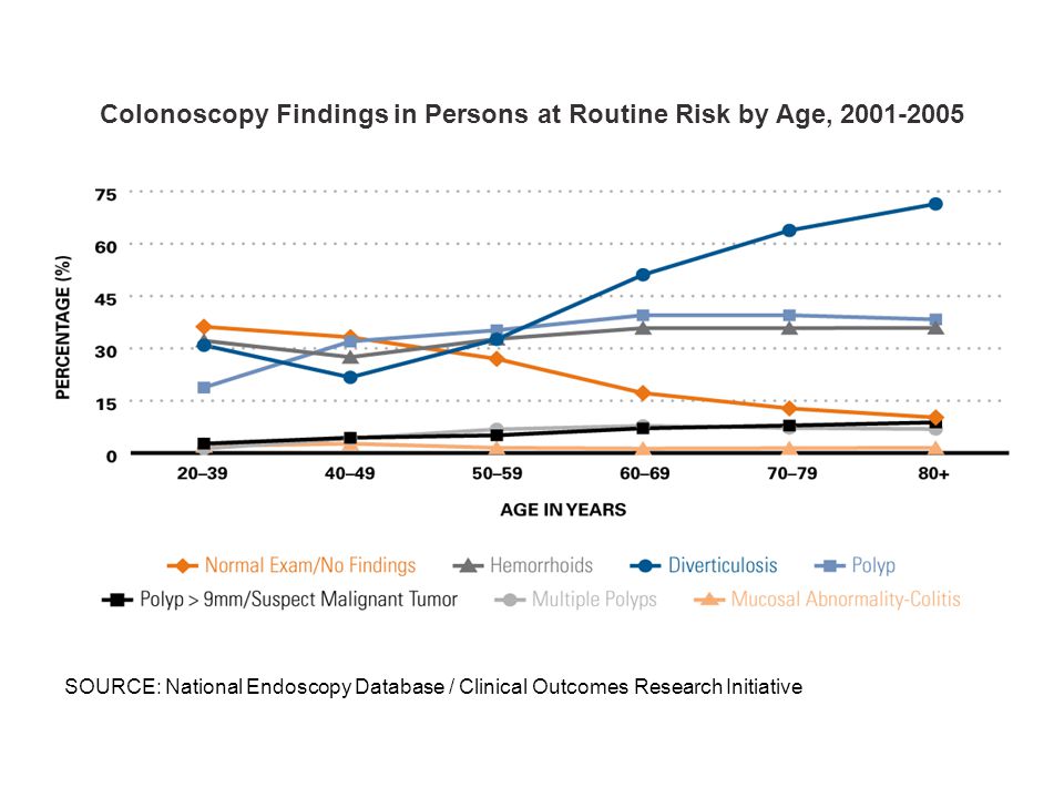 Colonoscopy Findings in Persons at Routine Risk by Age, SOURCE: National Endoscopy Database / Clinical Outcomes Research Initiative