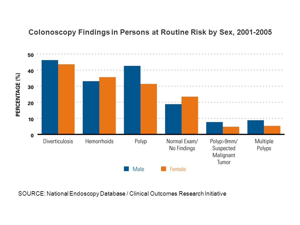 Colonoscopy Findings in Persons at Routine Risk by Sex, SOURCE: National Endoscopy Database / Clinical Outcomes Research Initiative