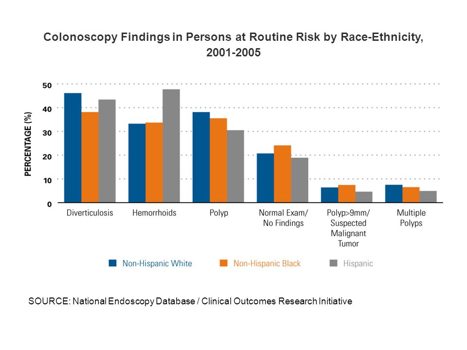 Colonoscopy Findings in Persons at Routine Risk by Race-Ethnicity, SOURCE: National Endoscopy Database / Clinical Outcomes Research Initiative