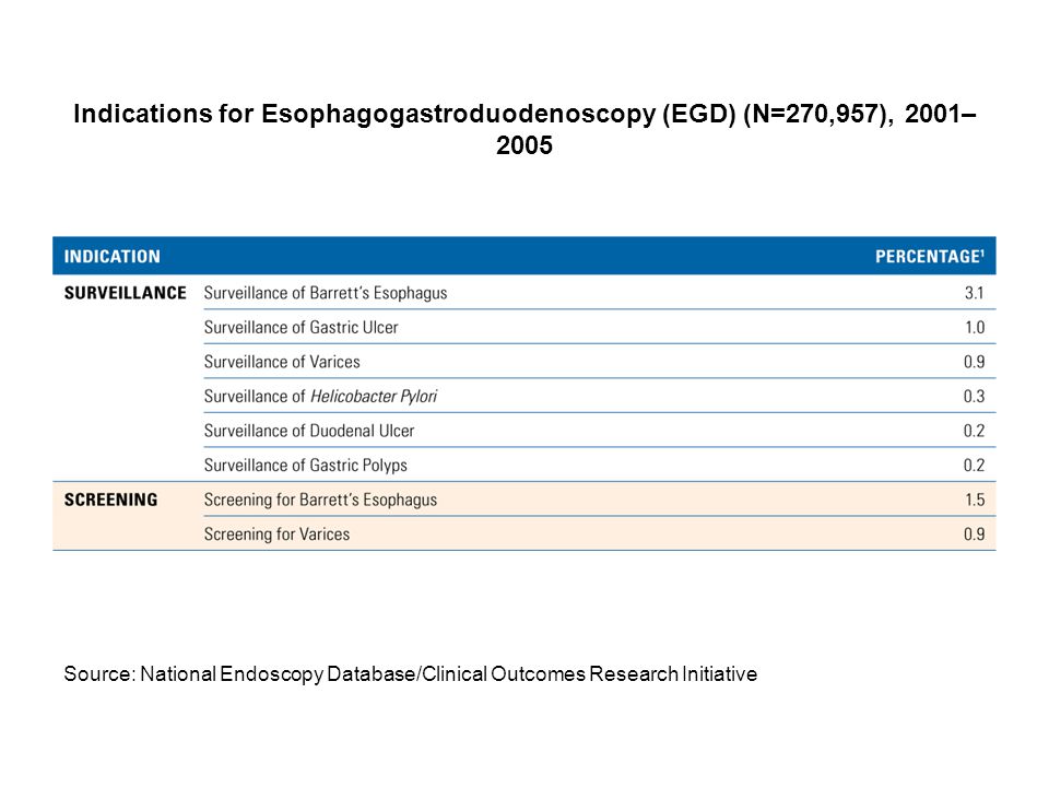 Indications for Esophagogastroduodenoscopy (EGD) (N=270,957), 2001– 2005 Source: National Endoscopy Database/Clinical Outcomes Research Initiative