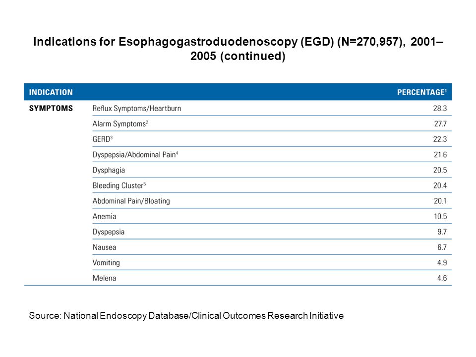 Indications for Esophagogastroduodenoscopy (EGD) (N=270,957), 2001– 2005 (continued) Source: National Endoscopy Database/Clinical Outcomes Research Initiative