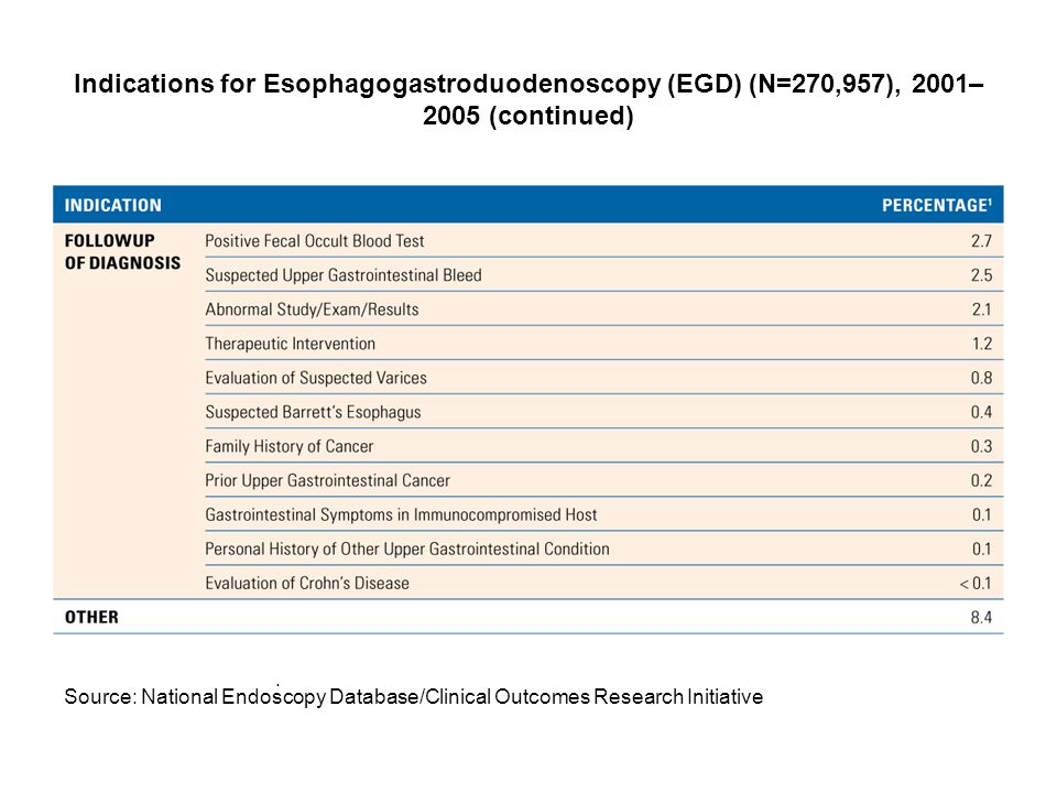 Indications for Esophagogastroduodenoscopy (EGD) (N=270,957), 2001– 2005 (continued).