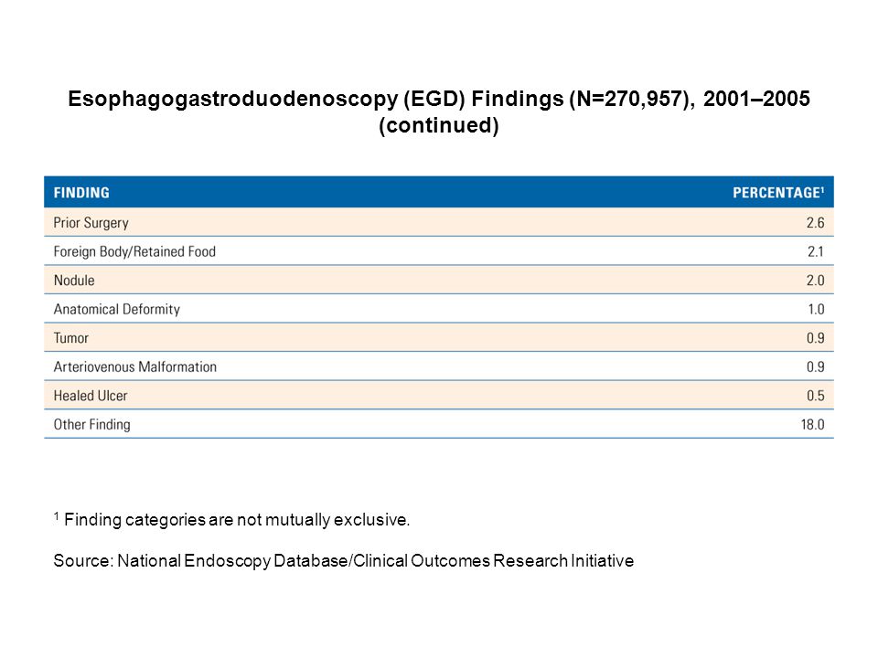 Esophagogastroduodenoscopy (EGD) Findings (N=270,957), 2001–2005 (continued) 1 Finding categories are not mutually exclusive.