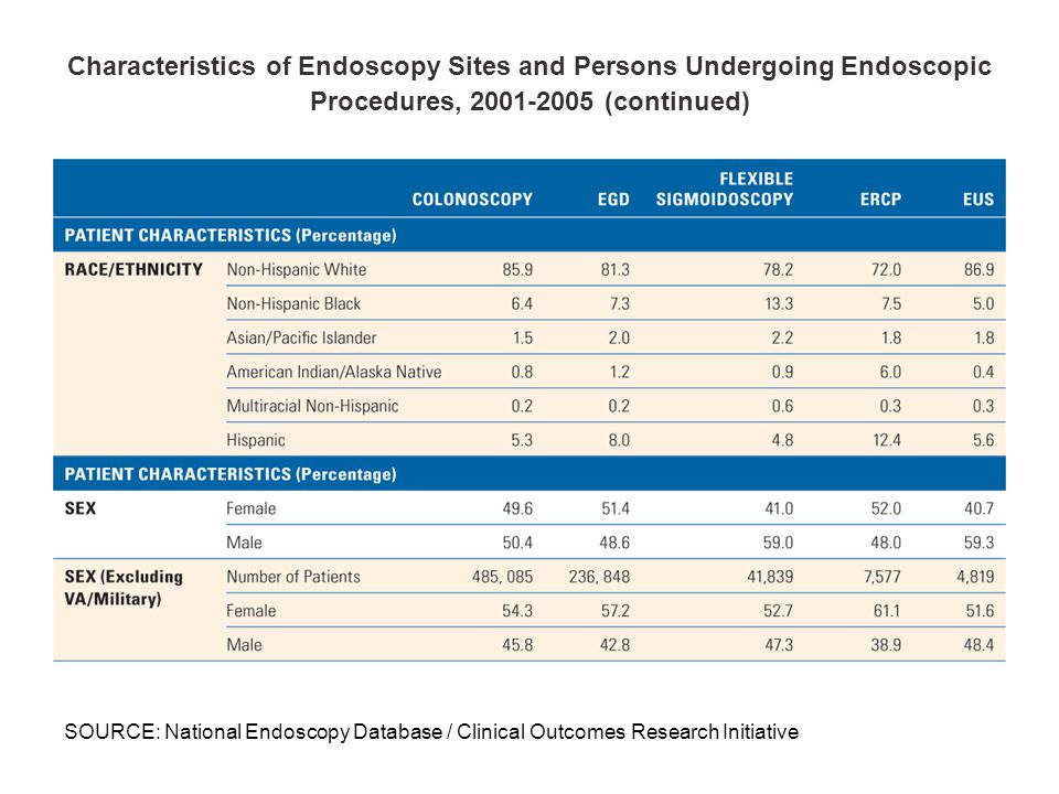 Characteristics of Endoscopy Sites and Persons Undergoing Endoscopic Procedures, (continued) SOURCE: National Endoscopy Database / Clinical Outcomes Research Initiative