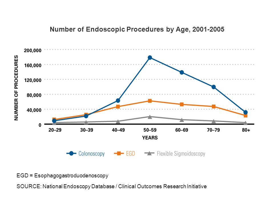 Number of Endoscopic Procedures by Age, EGD = Esophagogastroduodenoscopy SOURCE: National Endoscopy Database / Clinical Outcomes Research Initiative