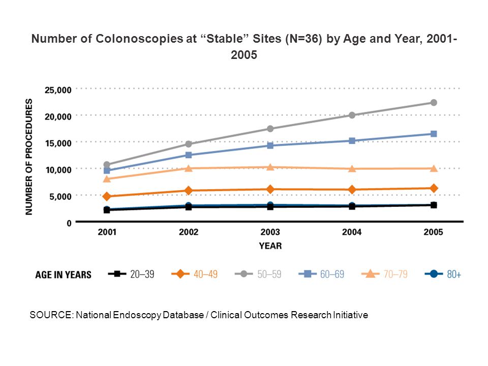 Number of Colonoscopies at Stable Sites (N=36) by Age and Year, SOURCE: National Endoscopy Database / Clinical Outcomes Research Initiative