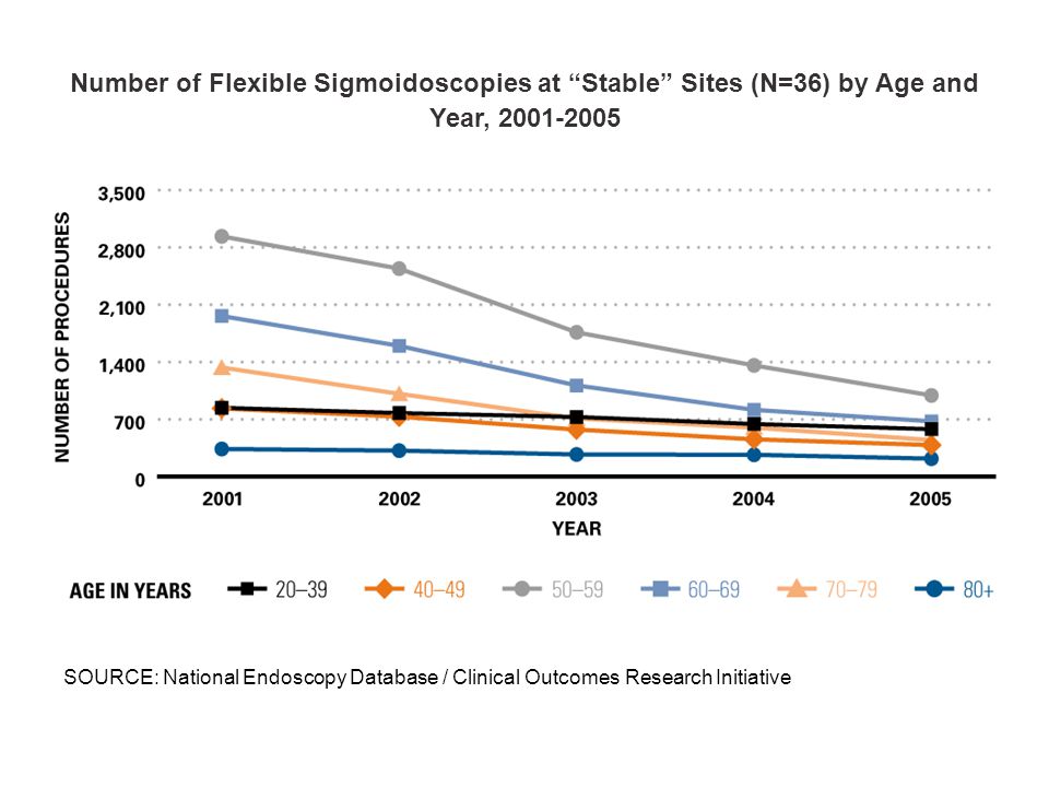 Number of Flexible Sigmoidoscopies at Stable Sites (N=36) by Age and Year, SOURCE: National Endoscopy Database / Clinical Outcomes Research Initiative