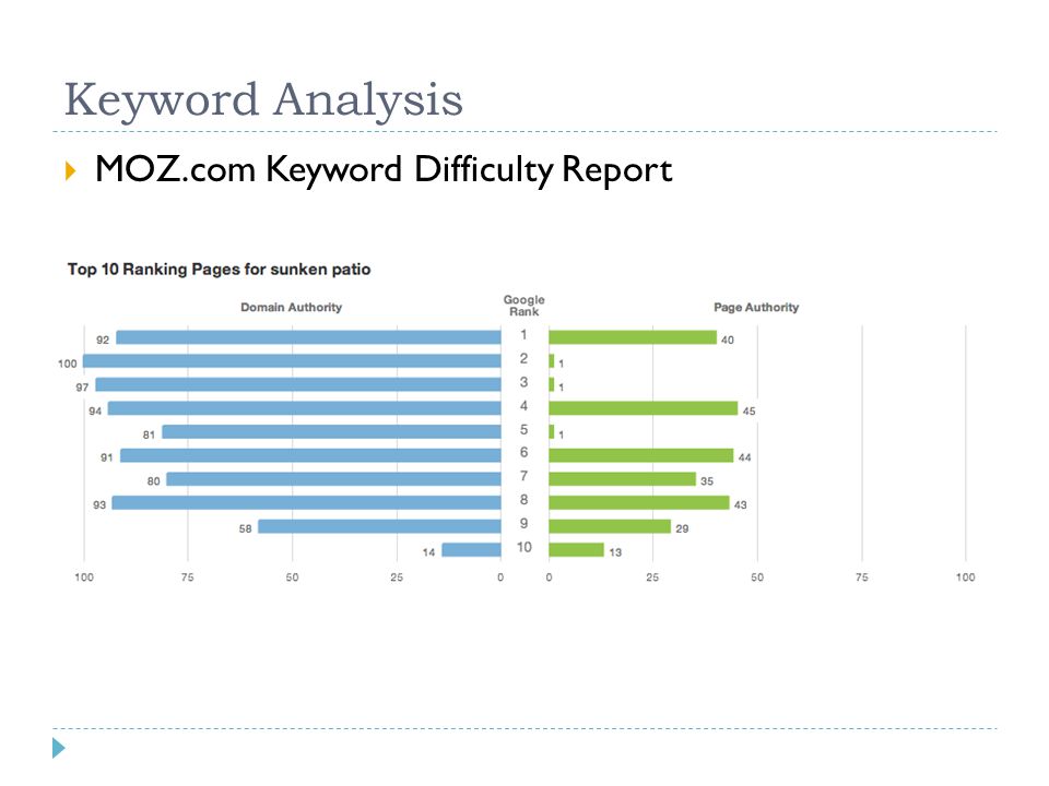 Keyword Analysis  MOZ.com Keyword Difficulty Report