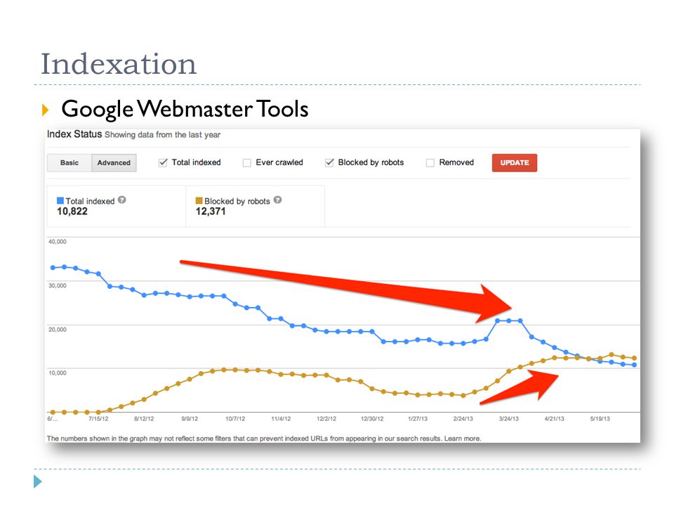 Indexation  Google Webmaster Tools