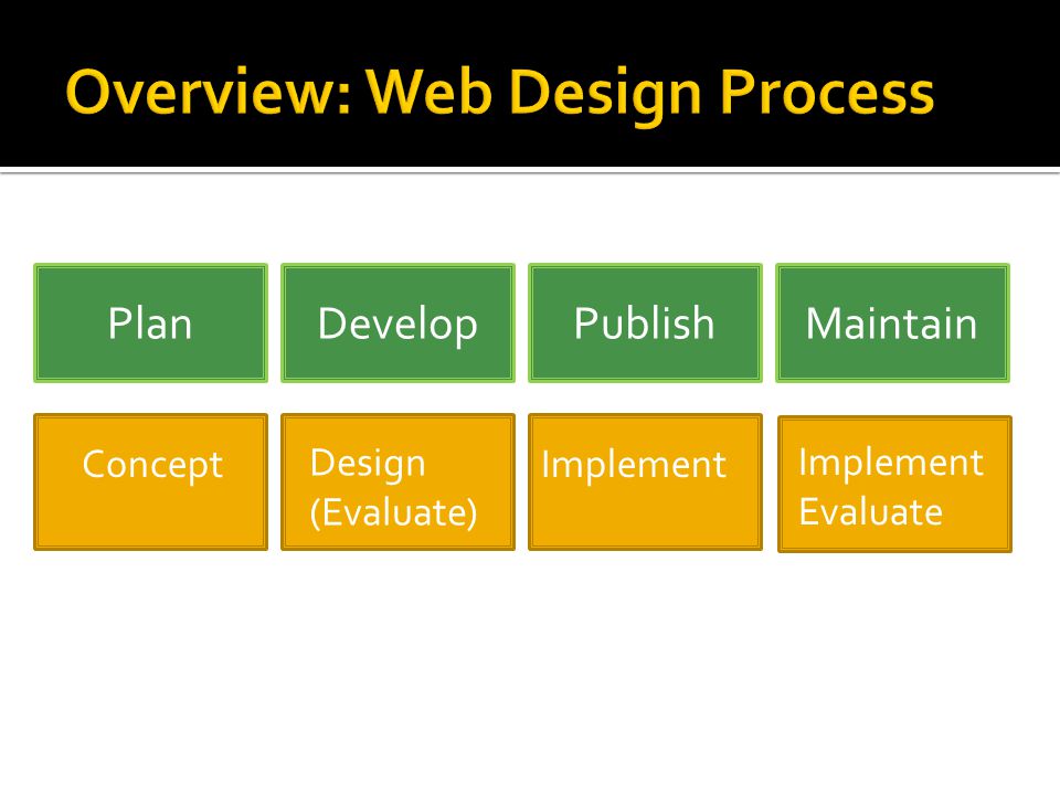 PlanDevelopPublishMaintain Concept Design (Evaluate) Implement Implement Evaluate