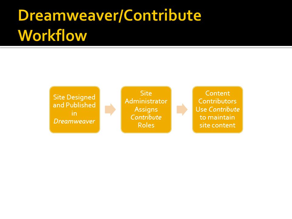 Site Designed and Published in Dreamweaver Site Administrator Assigns Contribute Roles Content Contributors Use Contribute to maintain site content