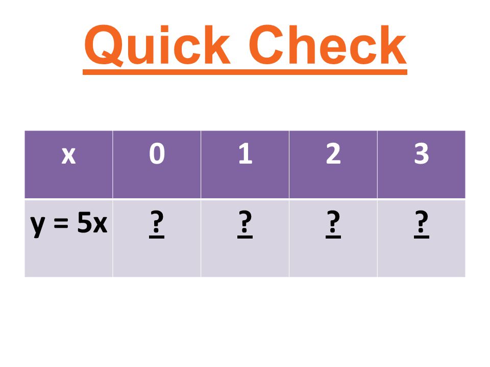 Quick Check x0123 y = 5x