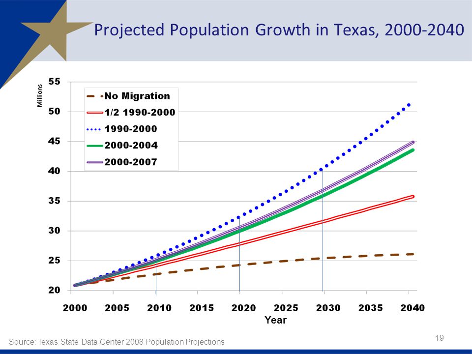 Source: Texas State Data Center 2008 Population Projections Year Projected Population Growth in Texas,
