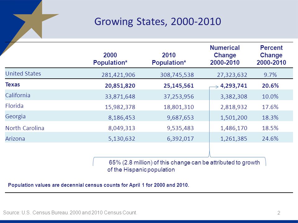 Growing States, Population* 2010 Population* Numerical Change Percent Change United States 281,421,906308,745,53827,323,6329.7% Texas 20,851,82025,145,5614,293, % California 33,871,64837,253,9563,382, % Florida 15,982,37818,801,3102,818, % Georgia 8,186,4539,687,6531,501, % North Carolina 8,049,313 9,535,483 1,486, % Arizona 5,130,632 6,392,017 1,261, % Population values are decennial census counts for April 1 for 2000 and 2010.