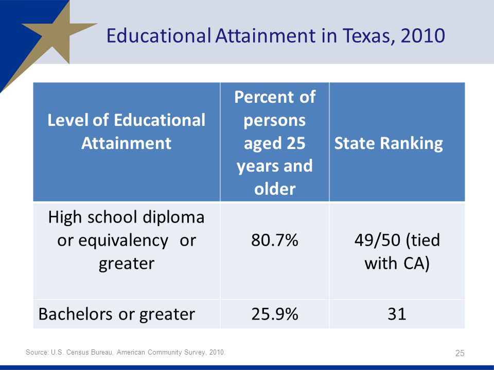 Educational Attainment in Texas, 2010 Level of Educational Attainment Percent of persons aged 25 years and older State Ranking High school diploma or equivalency or greater 80.7%49/50 (tied with CA) Bachelors or greater25.9%31 25 Source: U.S.