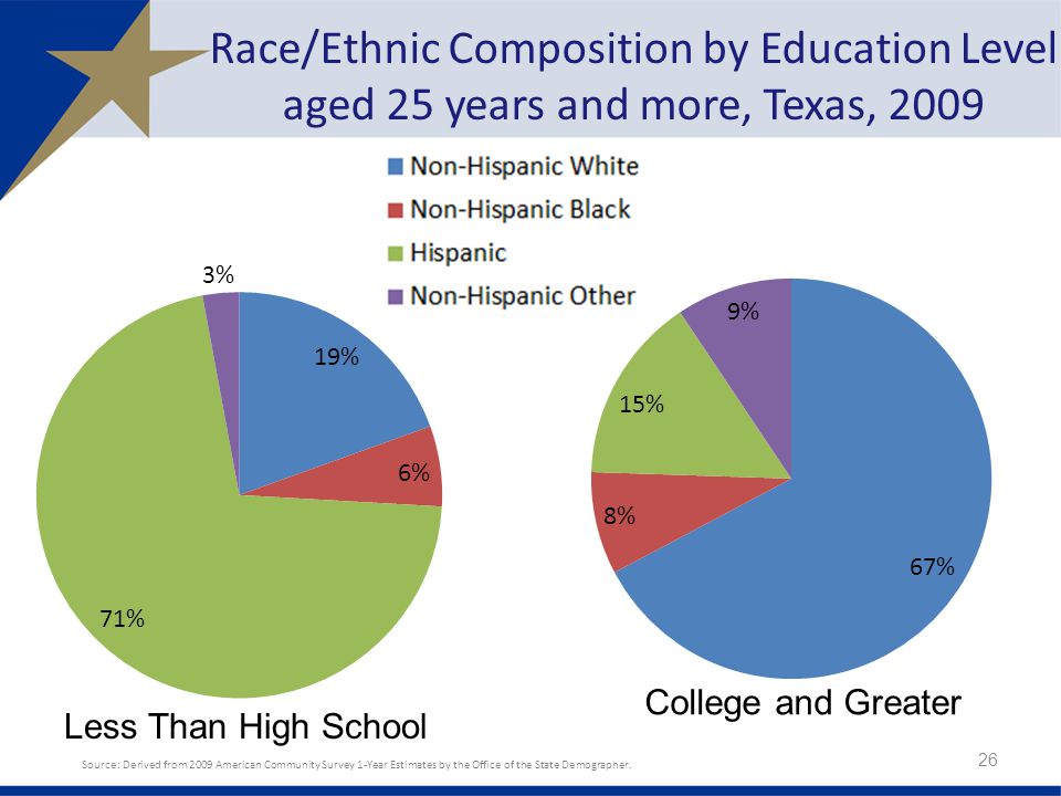 Race/Ethnic Composition by Education Level aged 25 years and more, Texas, Source: Derived from 2009 American Community Survey 1-Year Estimates by the Office of the State Demographer.