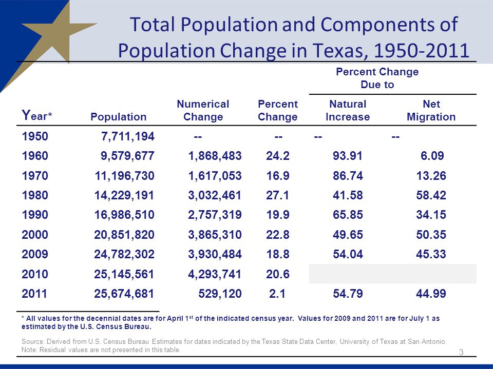 Percent Change Due to Y ear* Population Numerical Change Percent Change Natural Increase Net Migration 19507,711, ,579,6771,868, ,196,7301,617, ,229,1913,032, ,986,5102,757, ,851,8203,865, ,782,3023,930, ,145,5614,293, ,674, , * All values for the decennial dates are for April 1 st of the indicated census year.