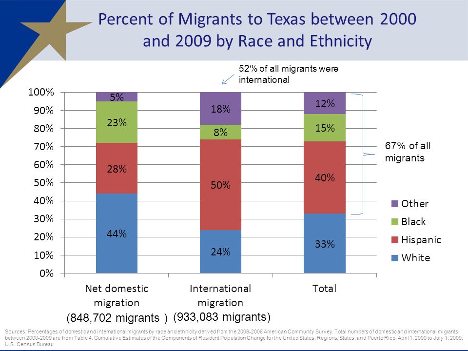 Percent of Migrants to Texas between 2000 and 2009 by Race and Ethnicity 4 Sources: Percentages of domestic and international migrants by race and ethnicity derived from the American Community Survey.