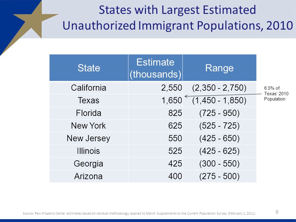 States with Largest Estimated Unauthorized Immigrant Populations, State Estimate (thousands) Range California 2,550 (2, ,750) Texas 1,650 (1, ,850) Florida 825 ( ) New York 625 ( ) New Jersey 550 ( ) Illinois 525 ( ) Georgia 425 ( ) Arizona 400 ( ) Source: Pew Hispanic Center estimates based on residual methodology applied to March Supplements to the Current Population Survey (February 1, 2011).