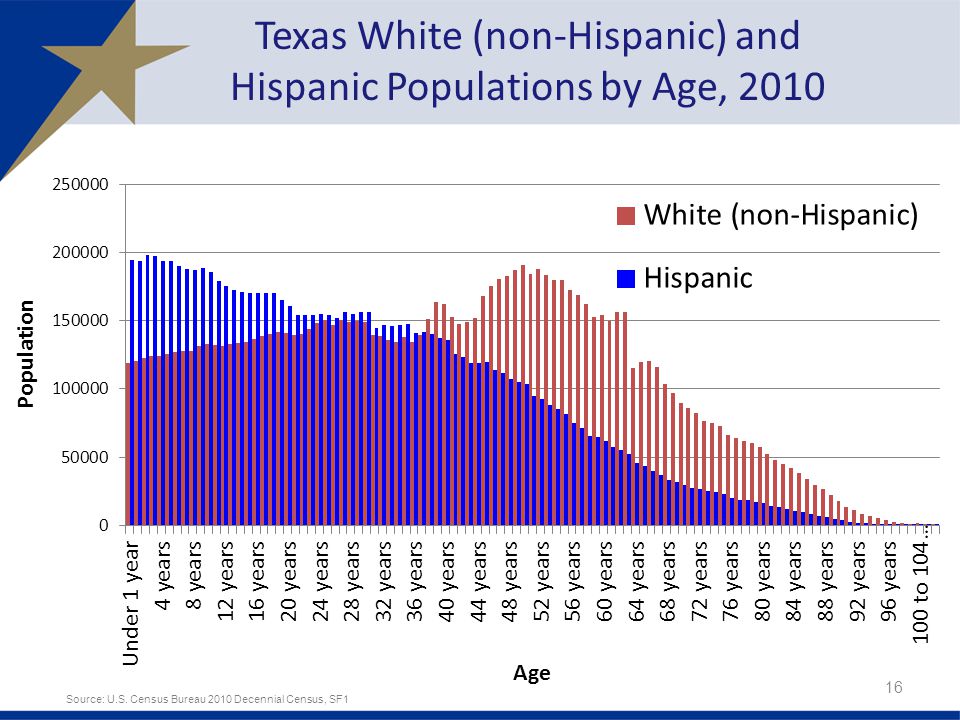 Texas White (non-Hispanic) and Hispanic Populations by Age, Source: U.S.