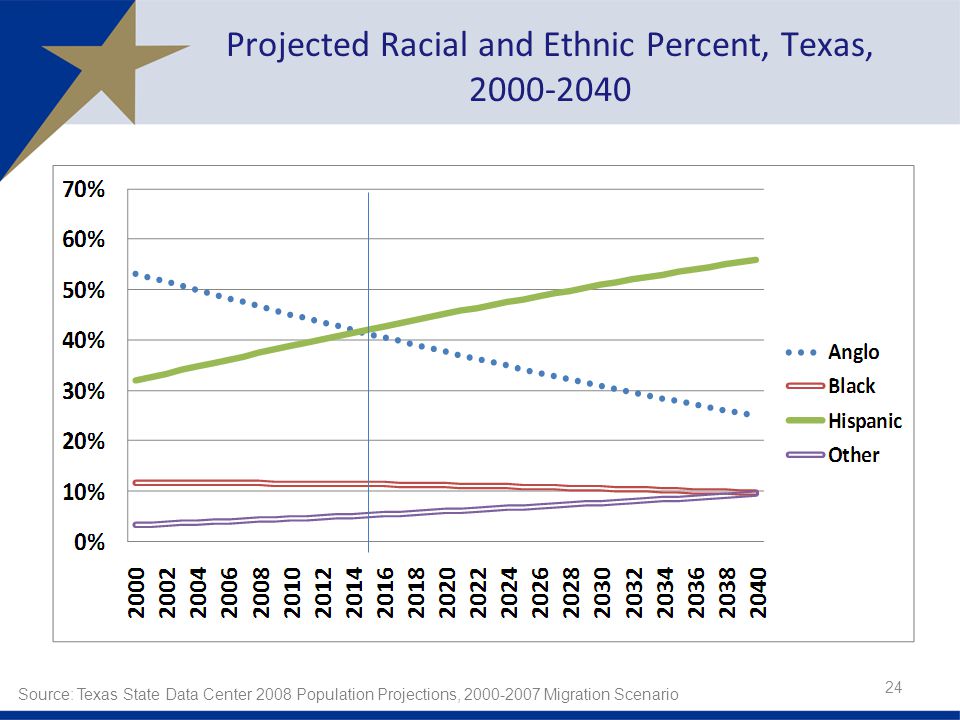 Source: Texas State Data Center 2008 Population Projections, Migration Scenario 24 Projected Racial and Ethnic Percent, Texas,