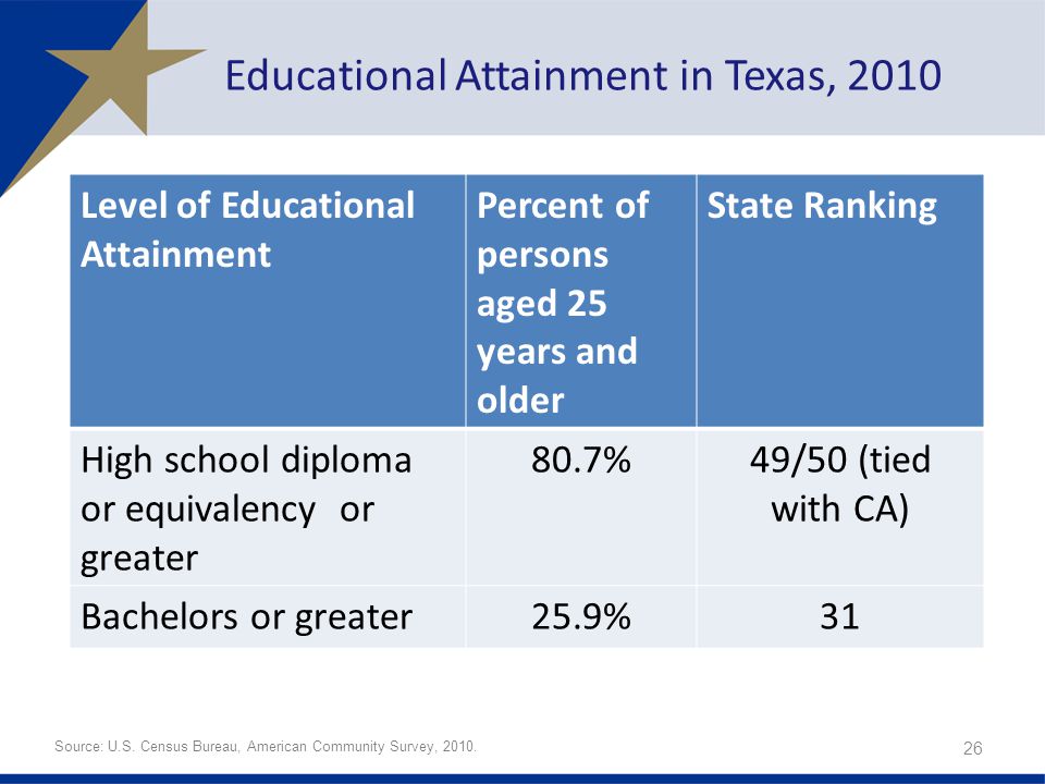 Educational Attainment in Texas, 2010 Level of Educational Attainment Percent of persons aged 25 years and older State Ranking High school diploma or equivalency or greater 80.7%49/50 (tied with CA) Bachelors or greater25.9%31 26 Source: U.S.