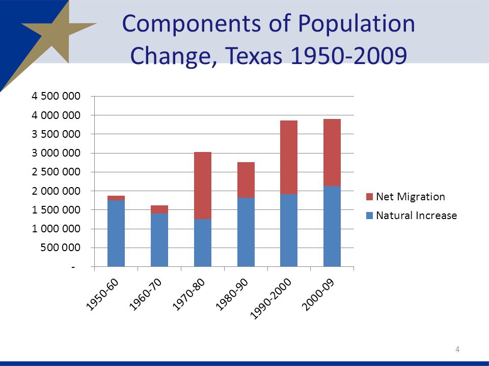 Components of Population Change, Texas