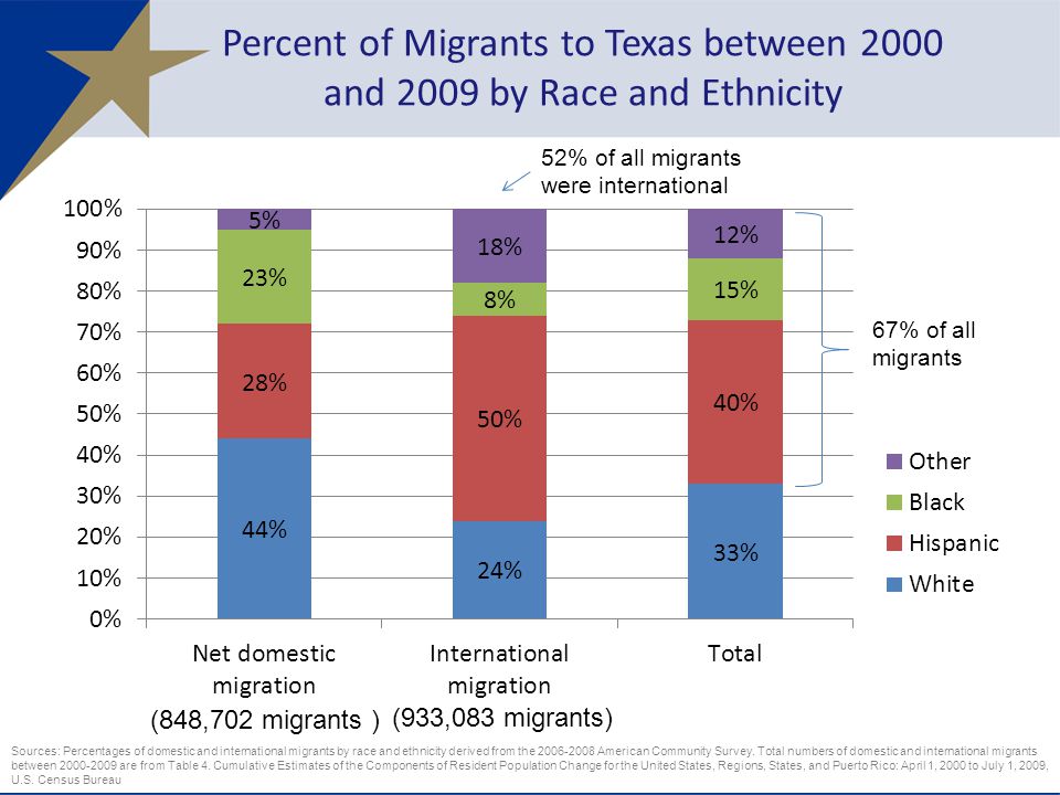 Percent of Migrants to Texas between 2000 and 2009 by Race and Ethnicity 6 Sources: Percentages of domestic and international migrants by race and ethnicity derived from the American Community Survey.
