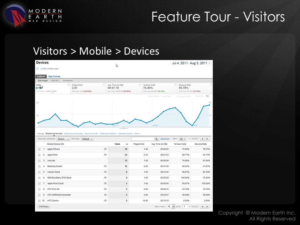 Feature Tour - Visitors Visitors > Mobile > Devices