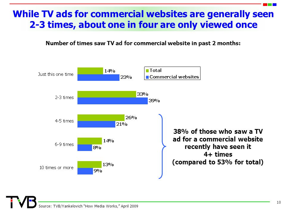 While TV ads for commercial websites are generally seen 2-3 times, about one in four are only viewed once 10 Number of times saw TV ad for commercial website in past 2 months: 38% of those who saw a TV ad for a commercial website recently have seen it 4+ times (compared to 53% for total) Source: TVB/Yankelovich How Media Works, April 2009