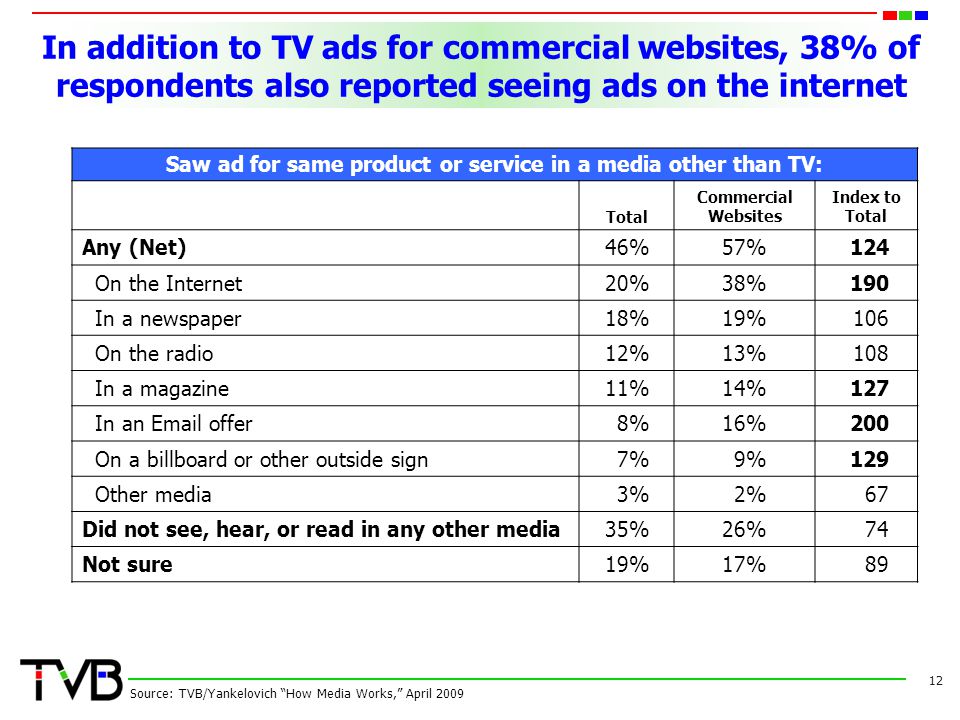 In addition to TV ads for commercial websites, 38% of respondents also reported seeing ads on the internet 12 Source: TVB/Yankelovich How Media Works, April 2009 Saw ad for same product or service in a media other than TV: Total Commercial Websites Index to Total Any (Net)46%57%124 On the Internet20%38%190 In a newspaper18%19%106 On the radio12%13%108 In a magazine11%14%127 In an  offer8%16%200 On a billboard or other outside sign7%9%129 Other media3%2%67 Did not see, hear, or read in any other media35%26%74 Not sure19%17%89