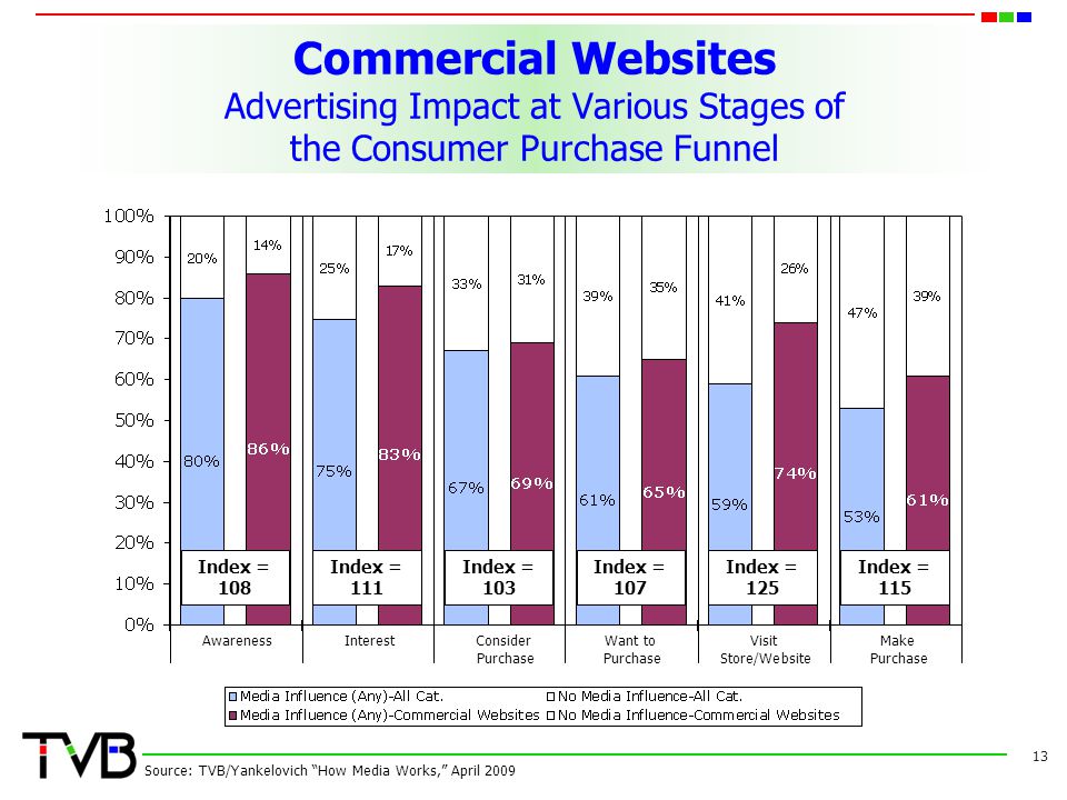 Commercial Websites Advertising Impact at Various Stages of the Consumer Purchase Funnel 13 Source: TVB/Yankelovich How Media Works, April 2009 Index = 108 Index = 111 Index = 103 Index = 107 Index = 125 Index = 115 AwarenessInterestConsider Want toVisit Make Purchase Purchase Store/Website Purchase