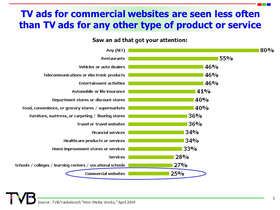 TV ads for commercial websites are seen less often than TV ads for any other type of product or service 5 Source: TVB/Yankelovich How Media Works, April 2009 Saw an ad that got your attention: