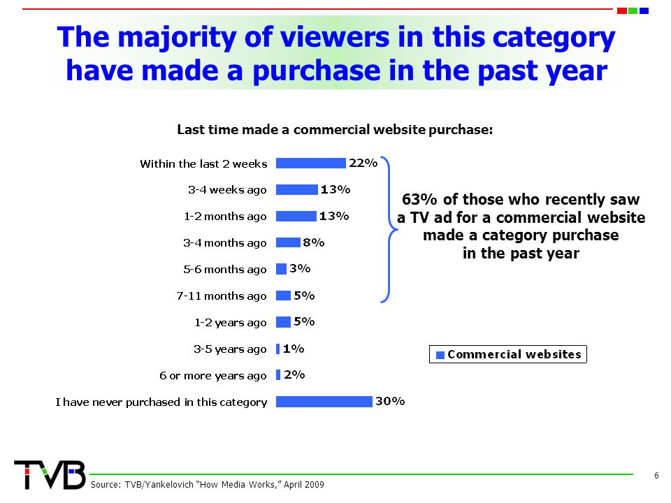 The majority of viewers in this category have made a purchase in the past year 6 Source: TVB/Yankelovich How Media Works, April 2009 Last time made a commercial website purchase: 63% of those who recently saw a TV ad for a commercial website made a category purchase in the past year