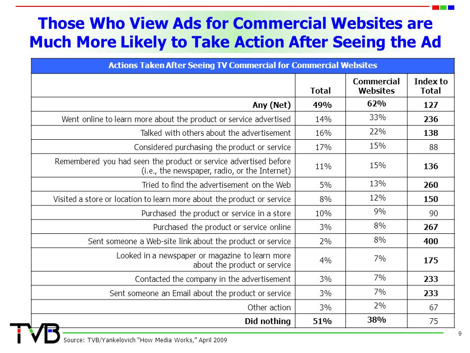 Those Who View Ads for Commercial Websites are Much More Likely to Take Action After Seeing the Ad 9 Source: TVB/Yankelovich How Media Works, April 2009 Actions Taken After Seeing TV Commercial for Commercial Websites Total Commercial Websites Index to Total Any (Net)49% 62% 127 Went online to learn more about the product or service advertised14% 33% 236 Talked with others about the advertisement16% 22% 138 Considered purchasing the product or service17% 15% 88 Remembered you had seen the product or service advertised before (i.e., the newspaper, radio, or the Internet) 11% 15% 136 Tried to find the advertisement on the Web5% 13% 260 Visited a store or location to learn more about the product or service8% 12% 150 Purchased the product or service in a store10% 9% 90 Purchased the product or service online3% 8% 267 Sent someone a Web-site link about the product or service2% 8% 400 Looked in a newspaper or magazine to learn more about the product or service 4% 7% 175 Contacted the company in the advertisement3% 7% 233 Sent someone an  about the product or service3% 7% 233 Other action3% 2% 67 Did nothing51% 38% 75