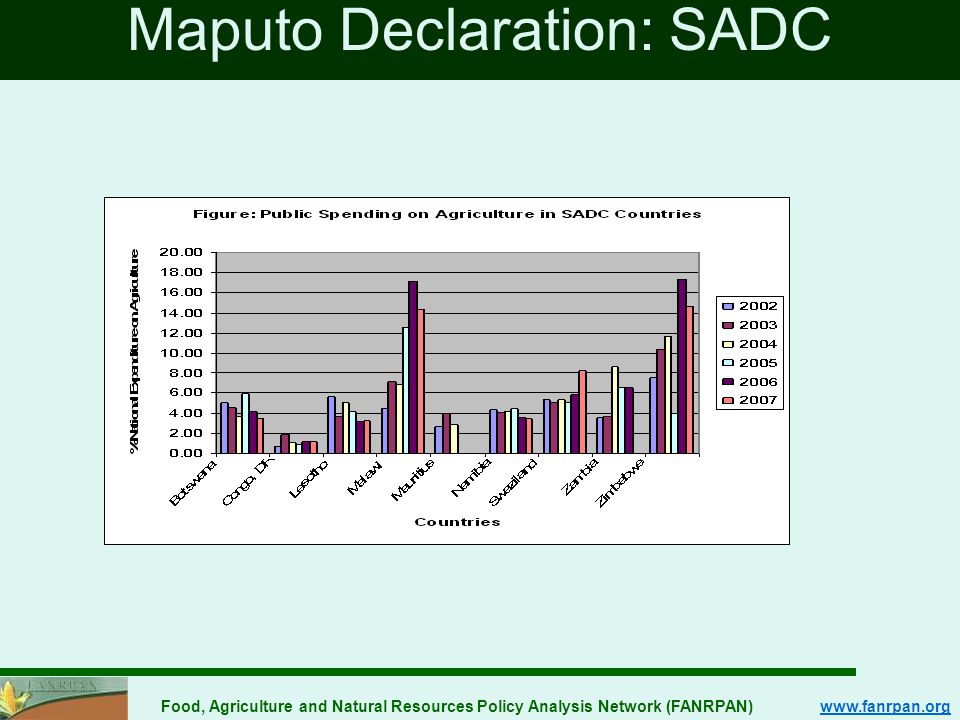 Food, Agriculture and Natural Resources Policy Analysis Network (FANRPAN)   Maputo Declaration: SADC