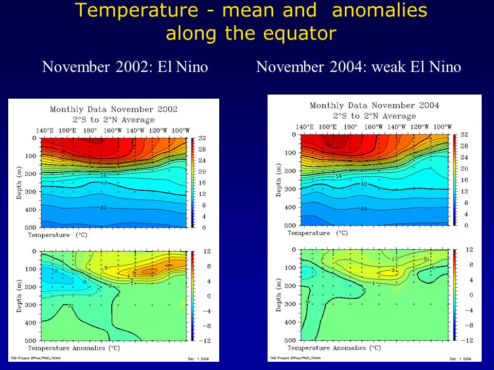 Temperature - mean and anomalies along the equator November 2002: El NinoNovember 2004: weak El Nino