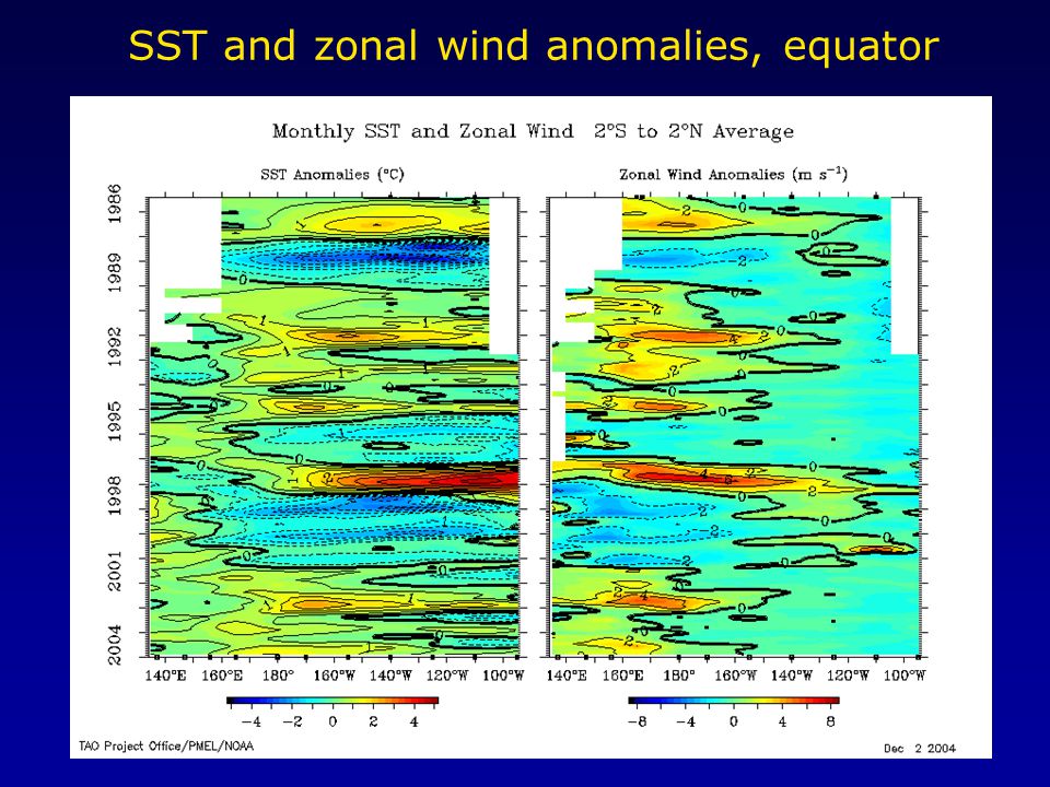 SST and zonal wind anomalies, equator